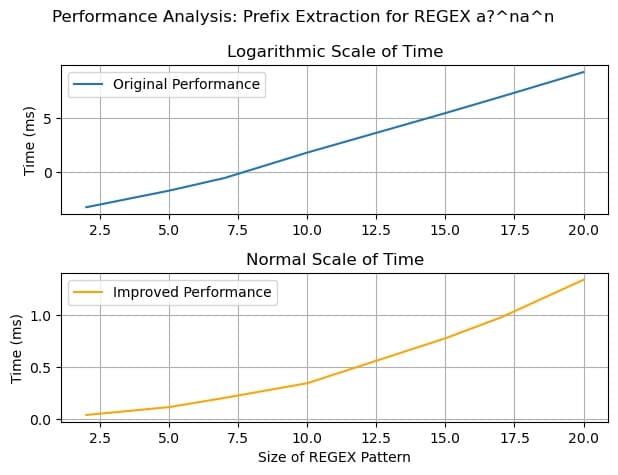 My-Grep: NFA-backed Fast Regex Engine